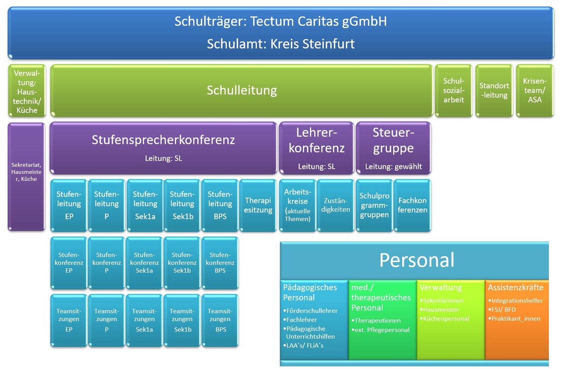 OrganigrammSTES